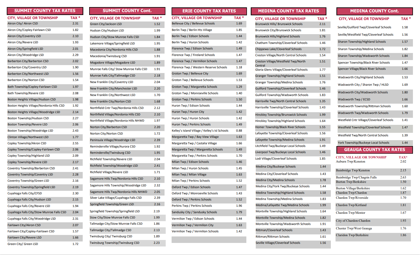 Madison County Ohio Real Estate Taxes at Elizabeth Danley blog